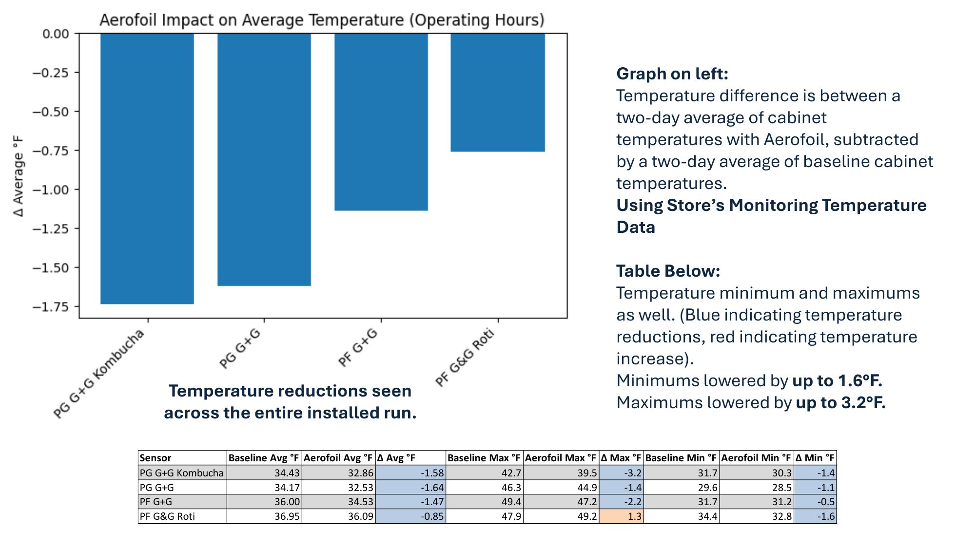 Operating-hours temperature data — page 5