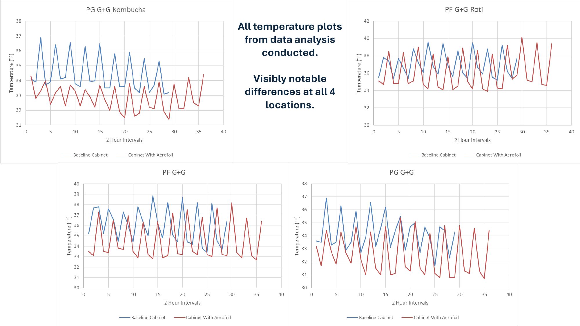 Temperature time-series charts — page 6